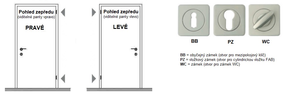 Orientace dveří a typ zámků